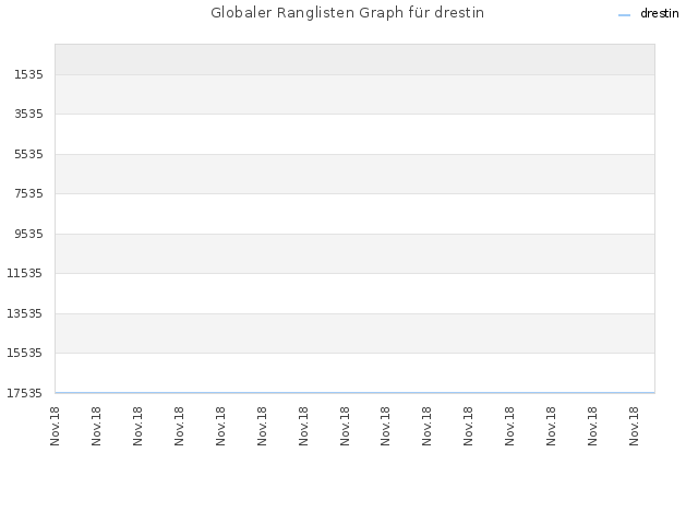 Globaler Ranglisten Graph für drestin