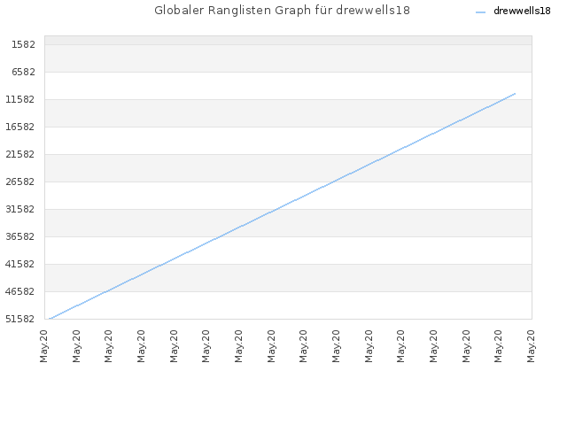 Globaler Ranglisten Graph für drewwells18