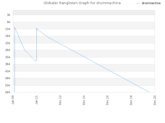 Globaler Ranglisten Graph für drummachina
