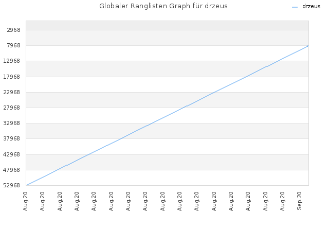 Globaler Ranglisten Graph für drzeus
