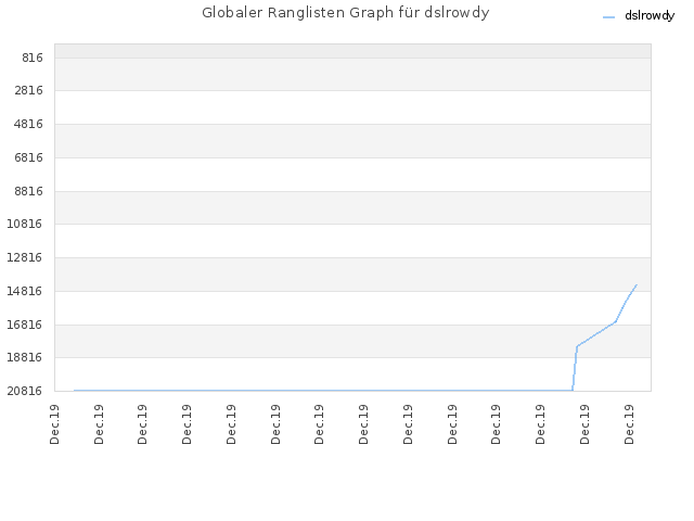 Globaler Ranglisten Graph für dslrowdy