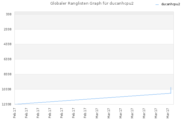 Globaler Ranglisten Graph für ducanhcpu2