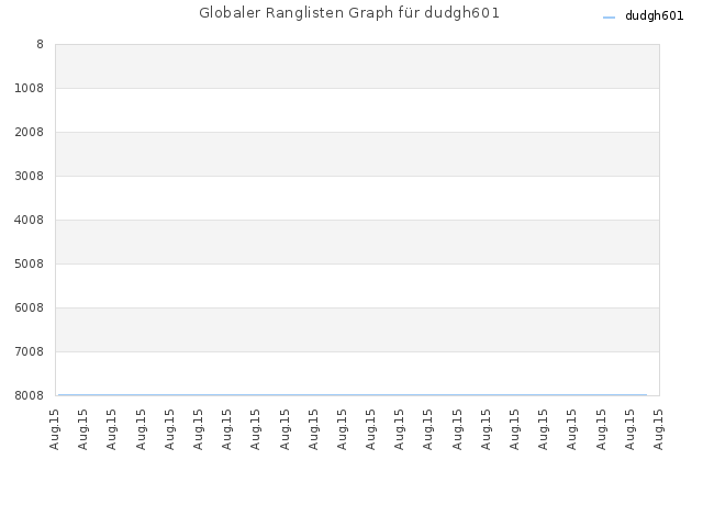 Globaler Ranglisten Graph für dudgh601