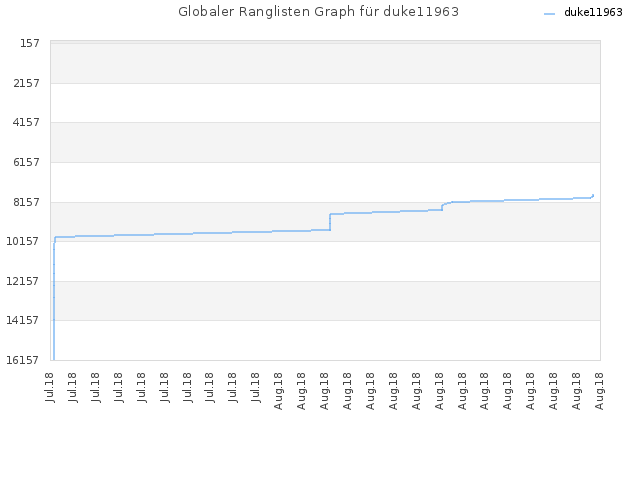 Globaler Ranglisten Graph für duke11963