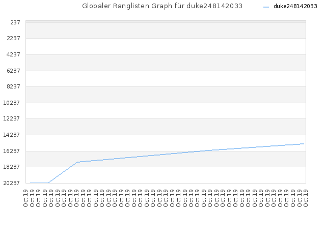 Globaler Ranglisten Graph für duke248142033