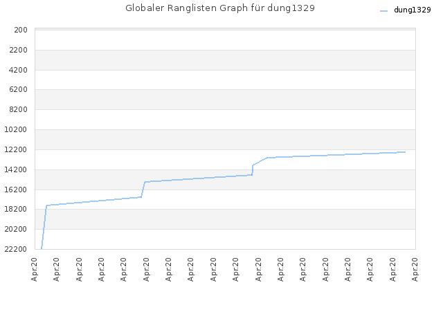 Globaler Ranglisten Graph für dung1329