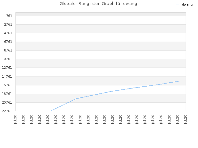 Globaler Ranglisten Graph für dwang