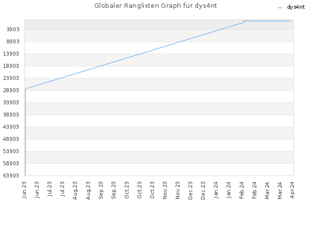 Globaler Ranglisten Graph für dys4nt