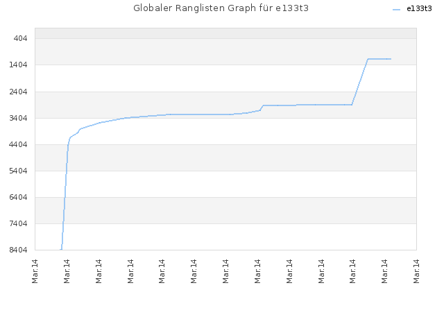 Globaler Ranglisten Graph für e133t3