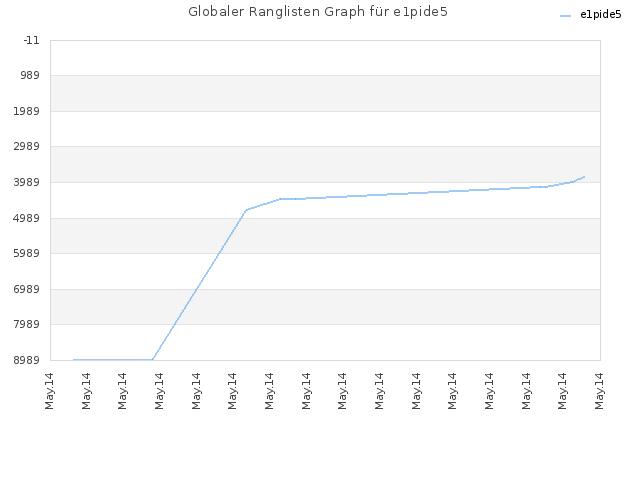 Globaler Ranglisten Graph für e1pide5