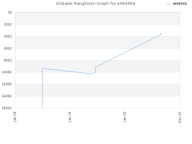 Globaler Ranglisten Graph für e666666