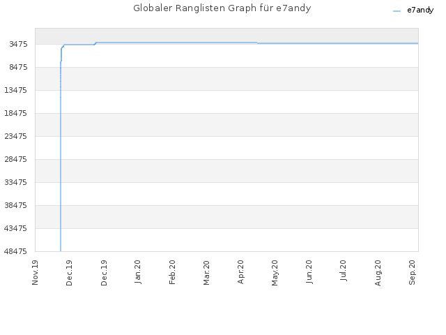 Globaler Ranglisten Graph für e7andy