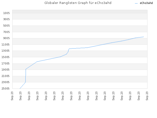 Globaler Ranglisten Graph für eCho3ahd