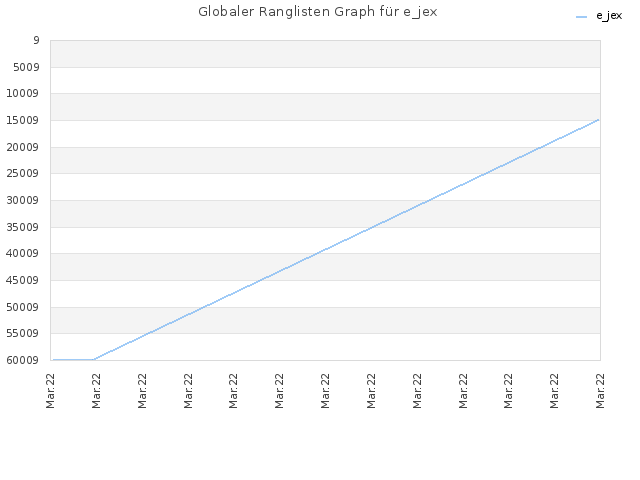 Globaler Ranglisten Graph für e_jex