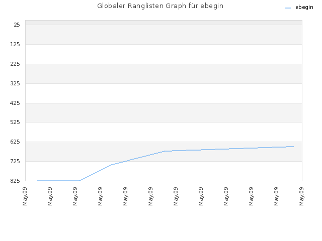 Globaler Ranglisten Graph für ebegin