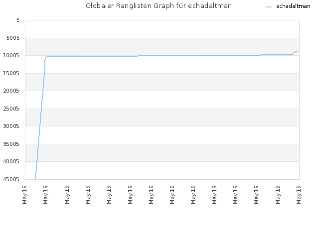 Globaler Ranglisten Graph für echadaltman