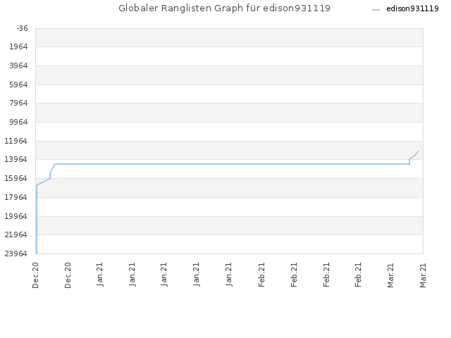 Globaler Ranglisten Graph für edison931119