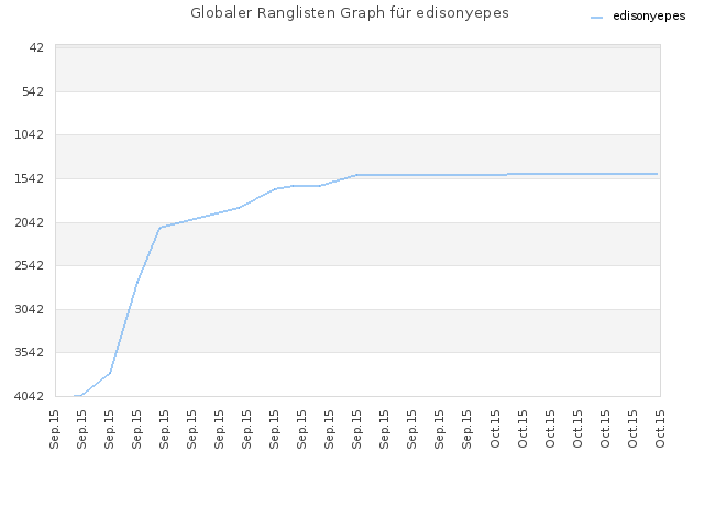 Globaler Ranglisten Graph für edisonyepes