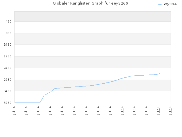 Globaler Ranglisten Graph für eey3266