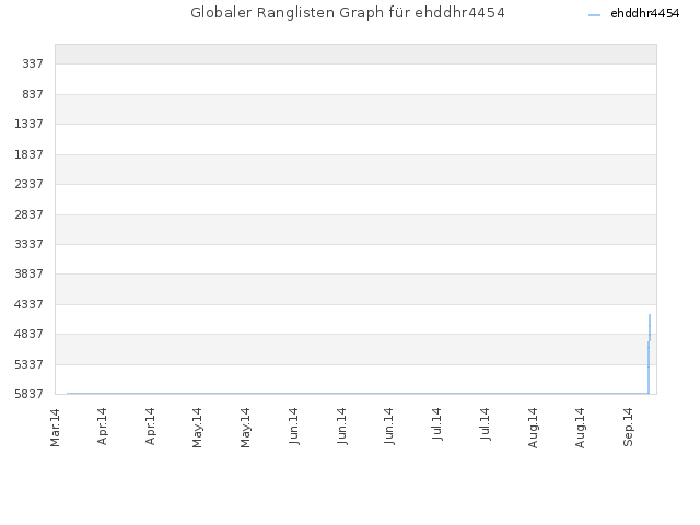 Globaler Ranglisten Graph für ehddhr4454