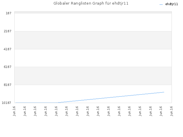 Globaler Ranglisten Graph für ehdtjr11