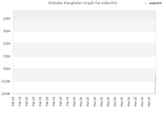 Globaler Ranglisten Graph für eider350