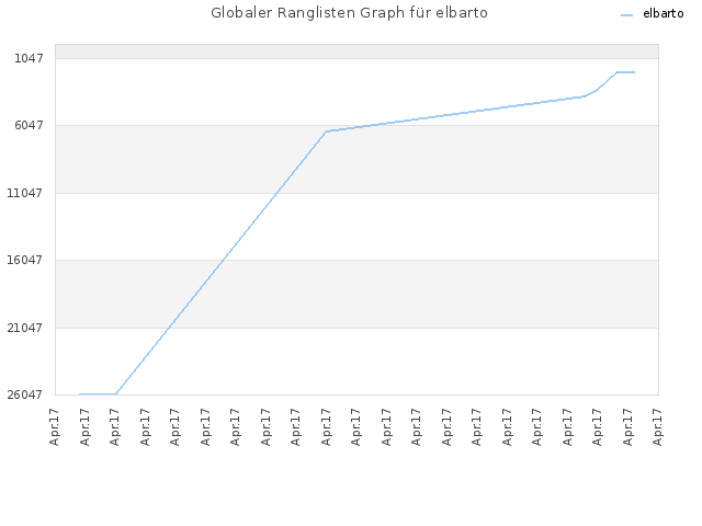 Globaler Ranglisten Graph für elbarto