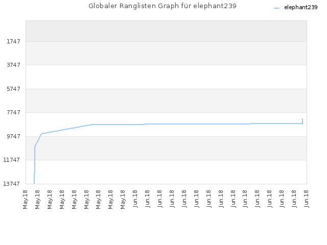 Globaler Ranglisten Graph für elephant239