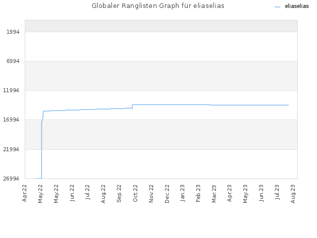 Globaler Ranglisten Graph für eliaselias
