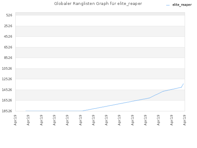 Globaler Ranglisten Graph für elite_reaper