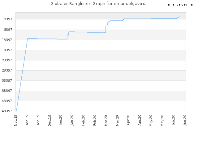 Globaler Ranglisten Graph für emanuelgaviria