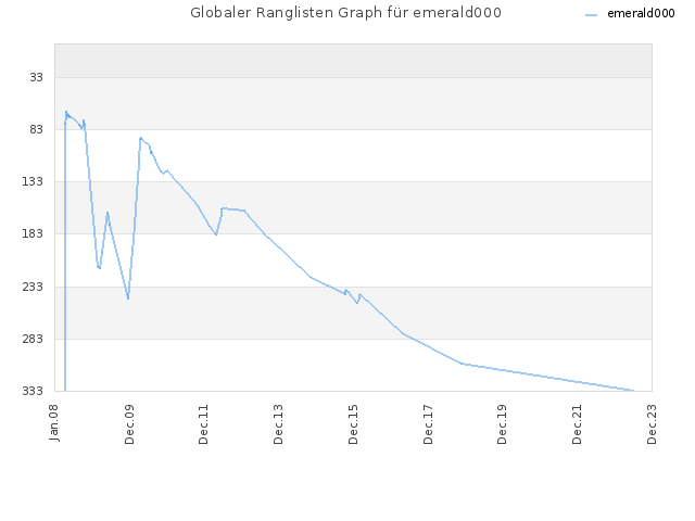 Globaler Ranglisten Graph für emerald000