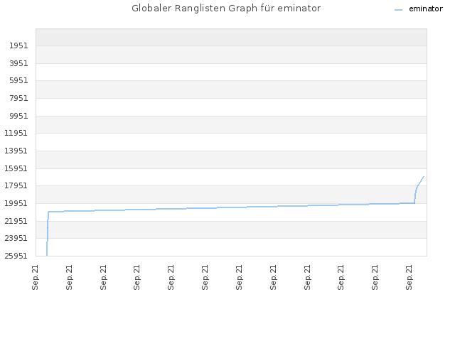 Globaler Ranglisten Graph für eminator