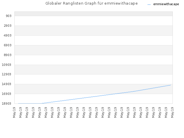 Globaler Ranglisten Graph für emmiewithacape