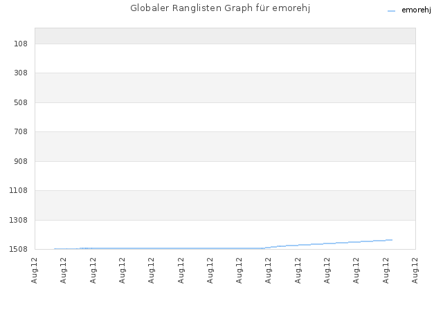 Globaler Ranglisten Graph für emorehj