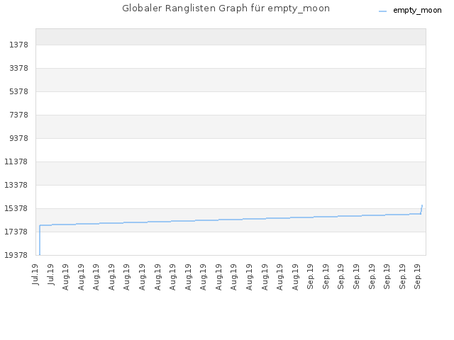 Globaler Ranglisten Graph für empty_moon