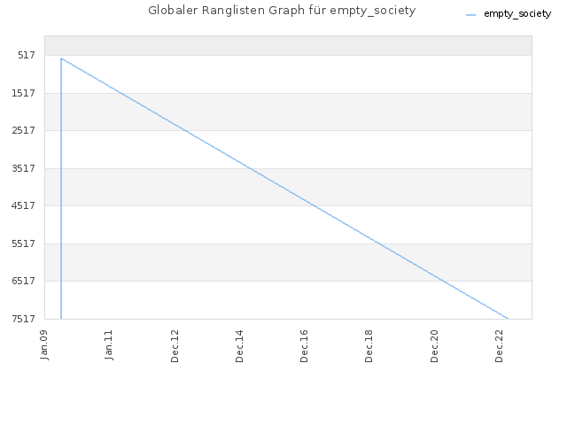 Globaler Ranglisten Graph für empty_society