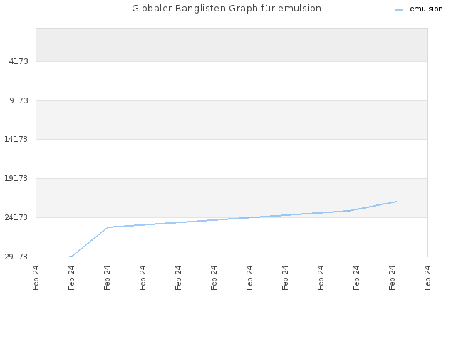 Globaler Ranglisten Graph für emulsion