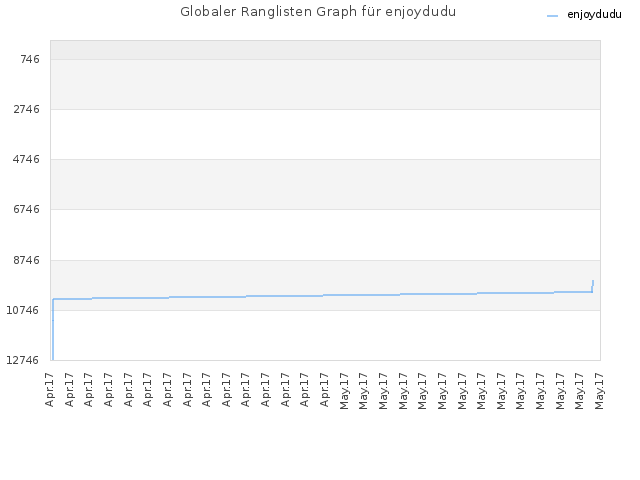 Globaler Ranglisten Graph für enjoydudu