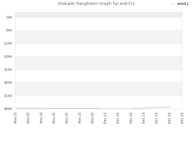 Globaler Ranglisten Graph für enkil11