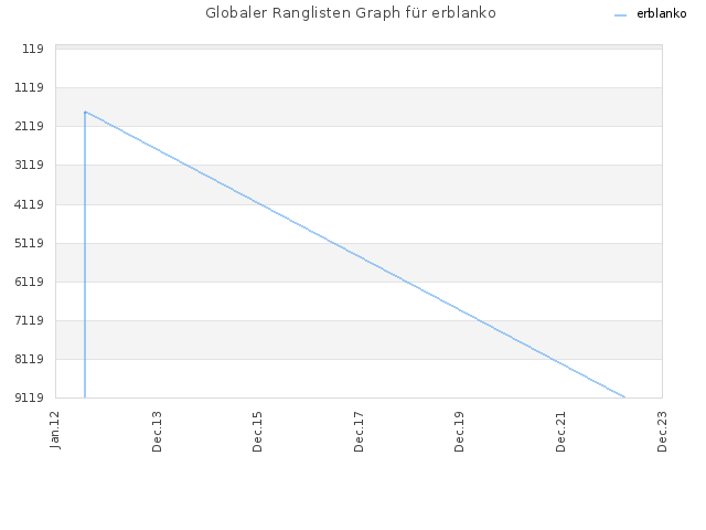 Globaler Ranglisten Graph für erblanko