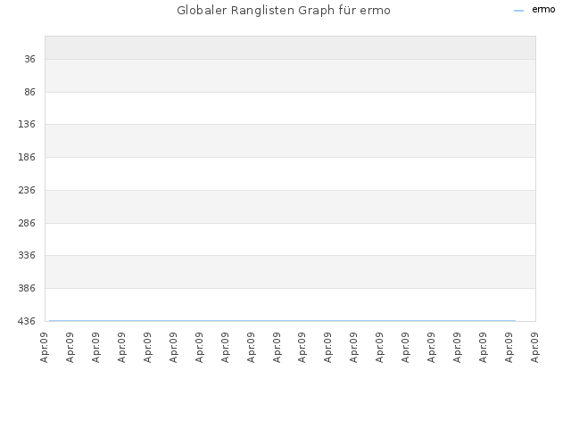 Globaler Ranglisten Graph für ermo