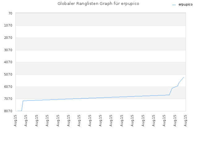 Globaler Ranglisten Graph für erpupico