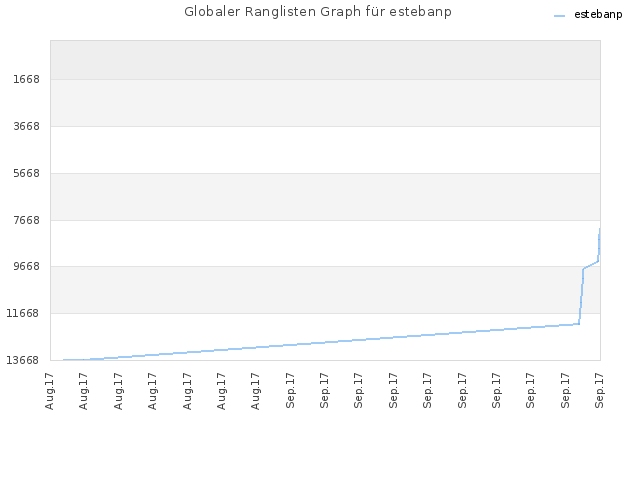 Globaler Ranglisten Graph für estebanp