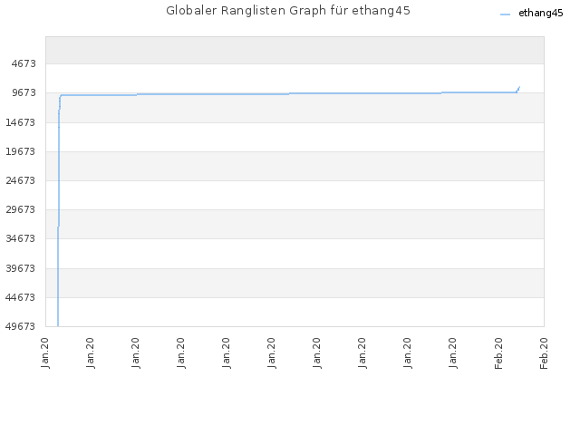 Globaler Ranglisten Graph für ethang45