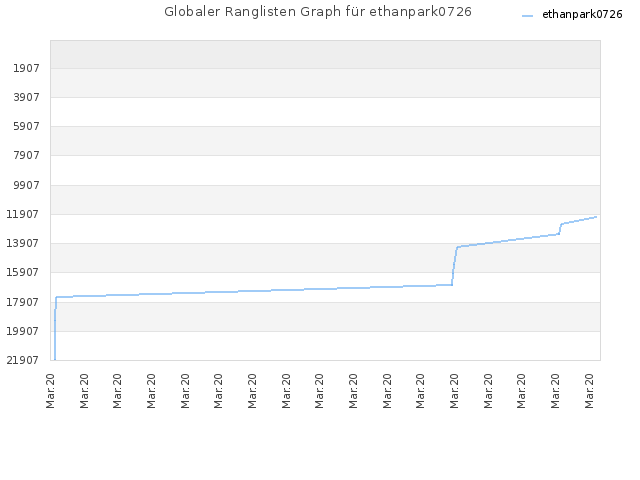 Globaler Ranglisten Graph für ethanpark0726