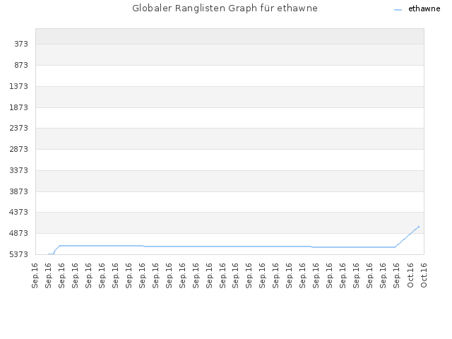 Globaler Ranglisten Graph für ethawne