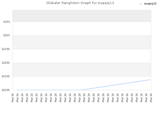 Globaler Ranglisten Graph für euqqiq13