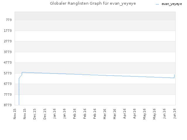 Globaler Ranglisten Graph für evan_yeyeye