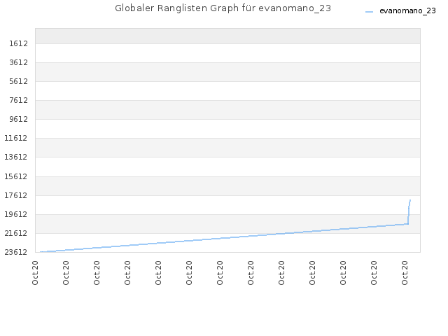 Globaler Ranglisten Graph für evanomano_23